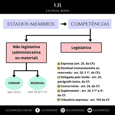 Organização do Estado Disciplinas Licínia Rossi