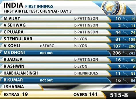 Indian Cricket Team Score Card - - Latest News, Videos, Photos - Indian