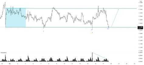 Posible Inicio De Tendencia Alcista Para Oanda Eurusd Por Mks