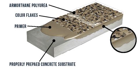 Six Reasons Polyurea Concrete Coatings Are Better Than Epoxy