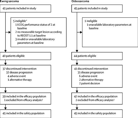 Cabozantinib In Patients With Advanced Ewing Sarcoma Or Osteosarcoma