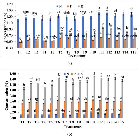 Agriculture Free Full Text Residual Effect Of Organic And Inorganic Fertilizers On Growth