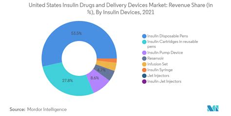 United States Insulin Drugs And Delivery Devices Market Trends