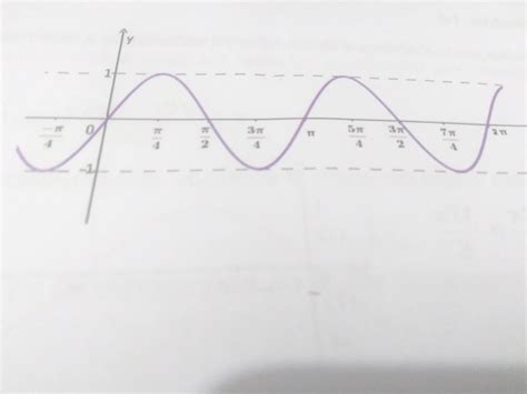 O Gráfico Abaixo Representa A Função A Fx Sen2x B Fx Cos2x C Fx 2senx