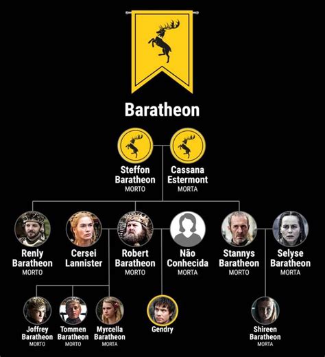 House Martell Family Tree