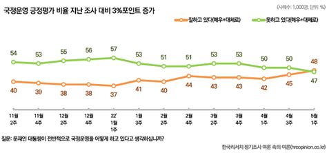 한국리서치 문재인 마지막 국정평가 ‘긍정평가48 부정평가47