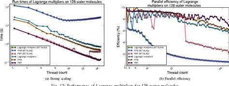 Figure From Towards Highly Scalable Ab Initio Molecular Dynamics