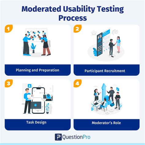 Moderated Usability Testing Process And Best Practices