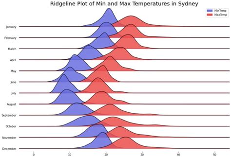 Ridgeline Plots The Perfect Way To Visualize Data Distributions With