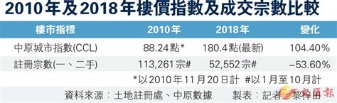 2010年及2018年樓價指數及成交宗數比較 香港文匯報