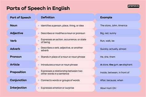 Parts Of Speech Chart What Are Some Parts Of Speech