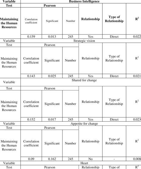 Pearson Correlation Test Statistics Concerning The Elements Of Maturity