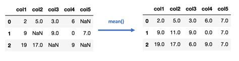 6 Different Ways To Compensate For Missing Data Data Imputation With