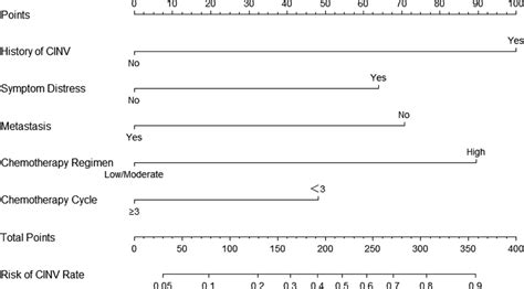 Prediction Nomogram Of Cinv In Breast Cancer Patients Receiving