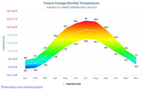 Data tables and charts monthly and yearly climate conditions in Poland.