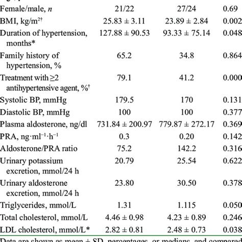 Demographics And Clinical Characteristics Of Apa Patients Before