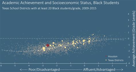 What We Know About Educational Inequality In Houston And Beyond Kinder Institute For Urban