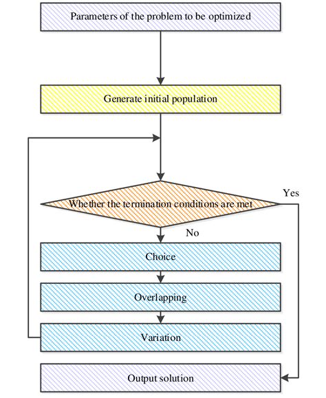 Flow Chart Of Genetic Algorithm Download Scientific Diagram