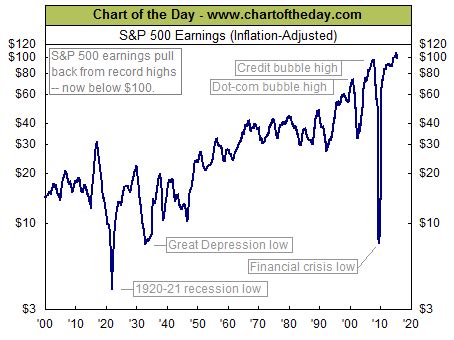 Inflation Adjusted S&P500 Earnings Graph