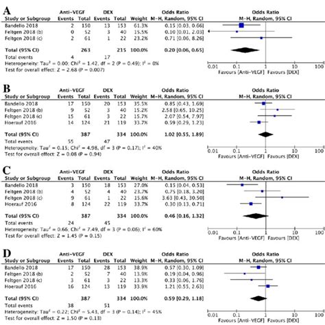 A Forest Plot Diagram Comparing The 4 Main Adverse Effects After The