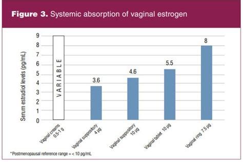 Vaginal Estrogen An Option To Be Considered For Postmenopausal Women