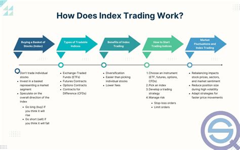 What Is Index Trading How To Trade Indices Quantifiedstrategies