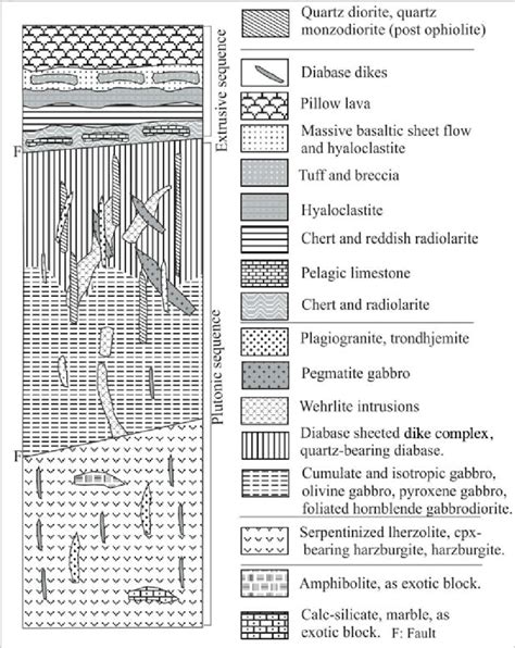 Schematic Stratigraphic Column Of The Ophiolite In The Area South Of