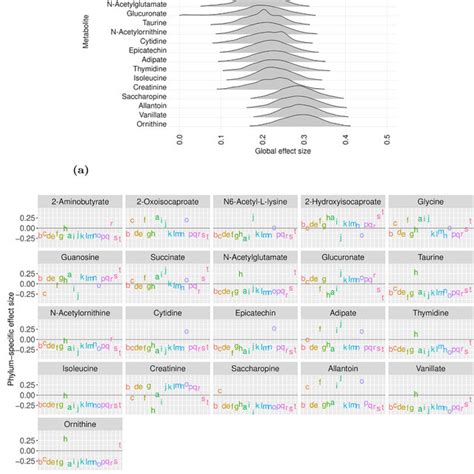 Application Of The Log Ratio Model To A Gut Microbiome Study