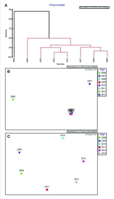 Cluster Dendrogram A And Mds Ordination B Of Mean Percent Cover