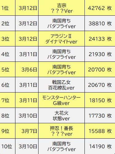 週間出玉ランキング3月6日～12日 パチンコパチスロゲームセンターライズのブログin巣鴨