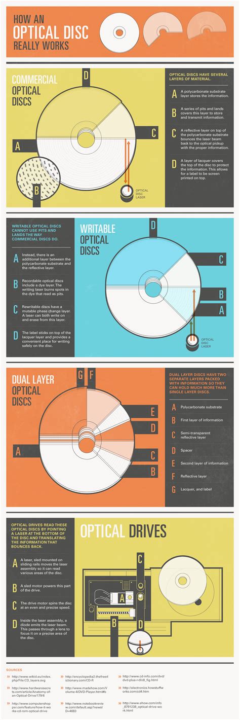 Infographic: How An Optical Disc Really works