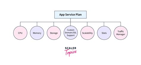 Azure App Services Scaler Topics