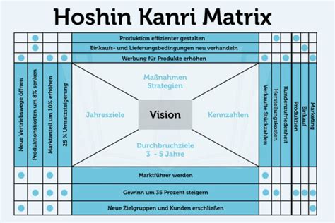 Design Thinking Phasen Beispiel Vor Nachteile