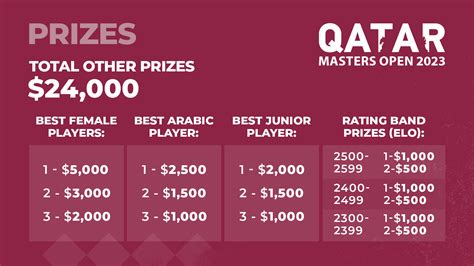 Qatar Masters Round 1: Carlsen Wins 23-Move Miniature - Chess.com