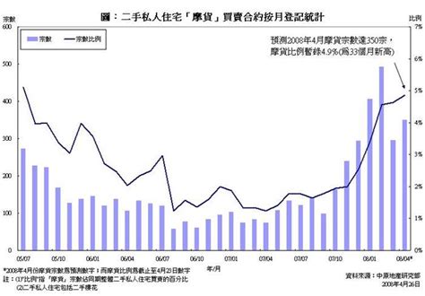 預測4月份二手私人住宅摩售登記達350宗 按月上升近兩成 研究報告 中原地產