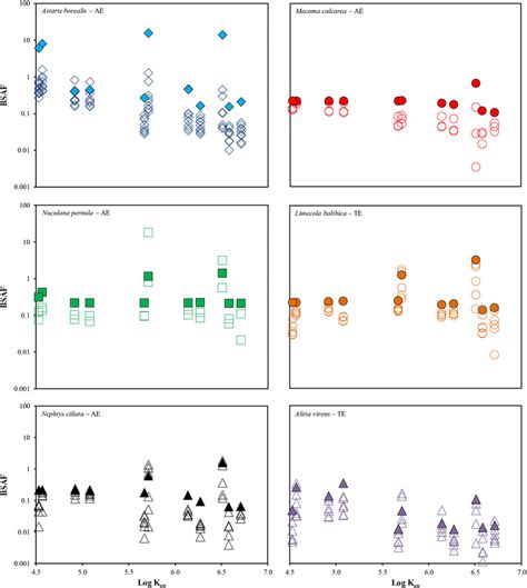 Modeled Biota Sediment Accumulation Factors BSAFs Closed Symbols