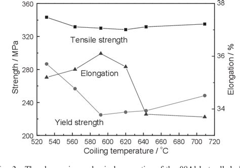 Figure 1 From Effects Of Coiling Temperature On The Microstructures