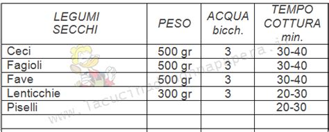 Tempi Di Cottura In Pentola A Pressione Tabelle Di Riferimento