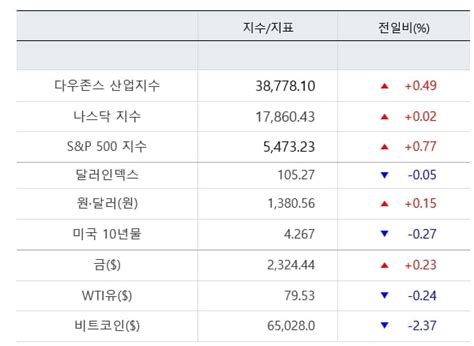 엔비디아 Ms 제치고 첫 시총 1위반도체주 동반 랠리 한국경제