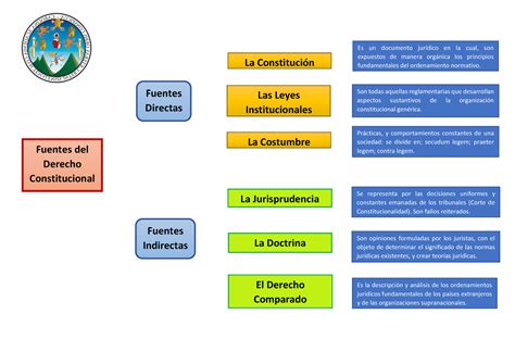 Cuadro Sinoptico Constitucional