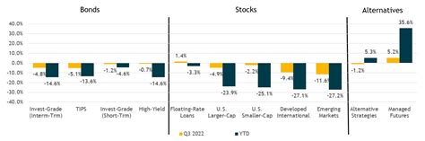 3rd Quarter Charts 2022 | Water Valley Investment Advisors