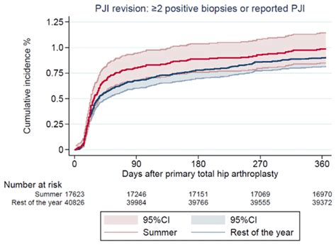 Jbji Total Hip Arthroplasty Performed In Summer Is Not Associated