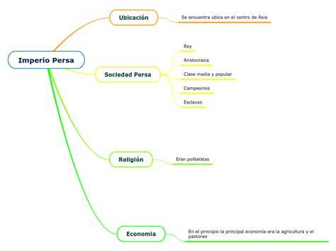 Arriba 108 Imagen Mapa Mental Persas Abzlocal Mx