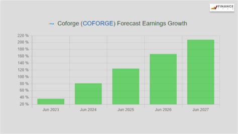 Coforge Share Price Should You Invest In It In