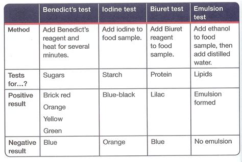 Practical Food Tests Diagram Quizlet