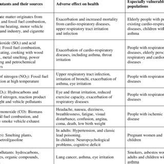 Summary Of Air Pollutants And Their Effects On Cardio Respiratory