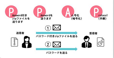 脱ppap対策｜パスワード付zipは意味ない？ppapの問題点や対策方法をご紹介 ビジネスブログ ネットコムbb