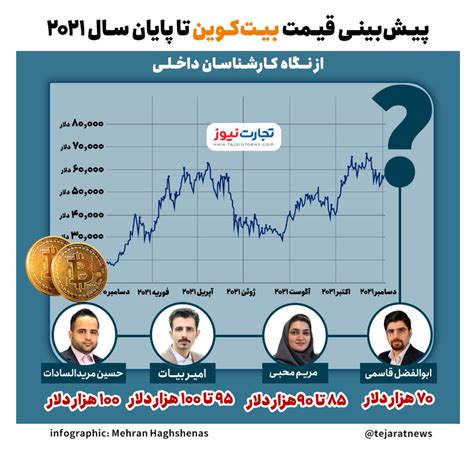 قیمت بیت کوین به ۱۰۰ هزار دلار می رسد؟