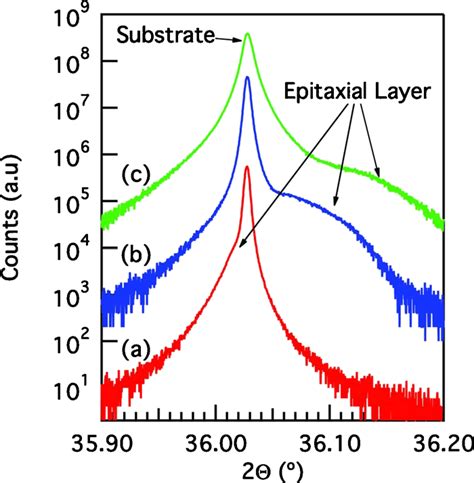 Color Online HRXRD 2 Scans Of 0002 AlN For AlN Epitaxial Layers