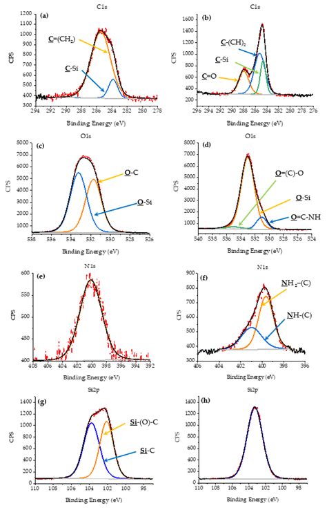 High Resolution X Ray Photoelectron Spectroscopy Xps Spectra Of A